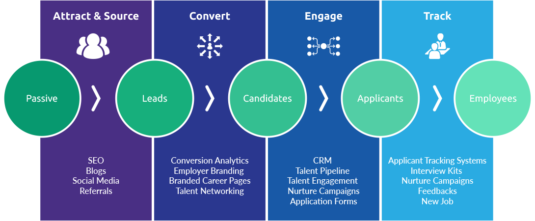 Recruitment Synonym